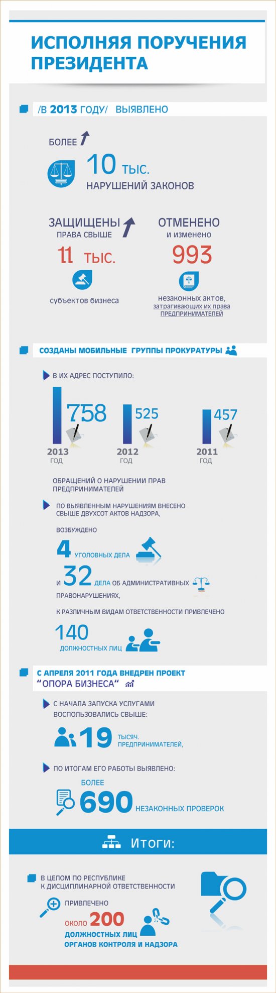 Инфографика: Исполняя поручения Президента