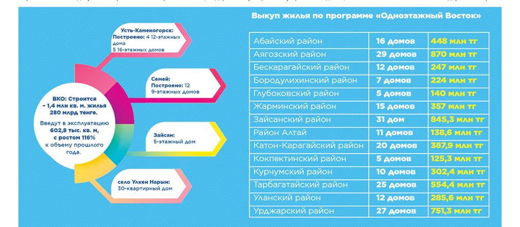 Предварительные итоги социально-экономического развития Восточно-Казахстанской области за 2021 год