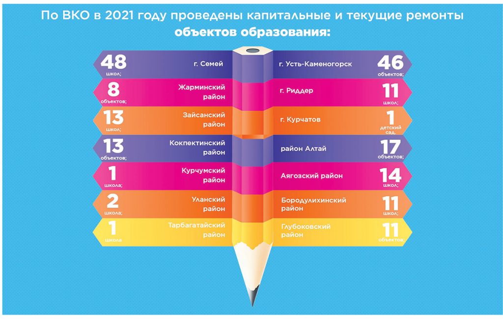 Предварительные итоги социально-экономического развития Восточно-Казахстанской области за 2021 год