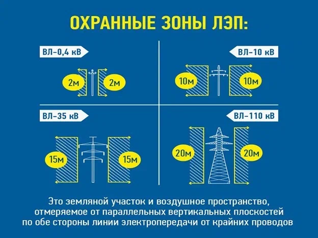 Охранная зона электричества